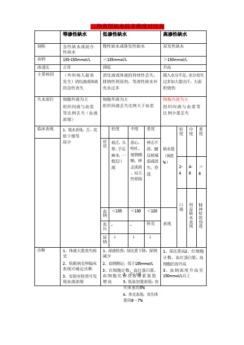 三种类型缺水的多维度对比表