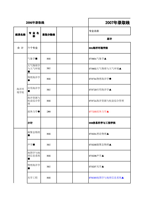 中国海洋大学研究生录取情况综合