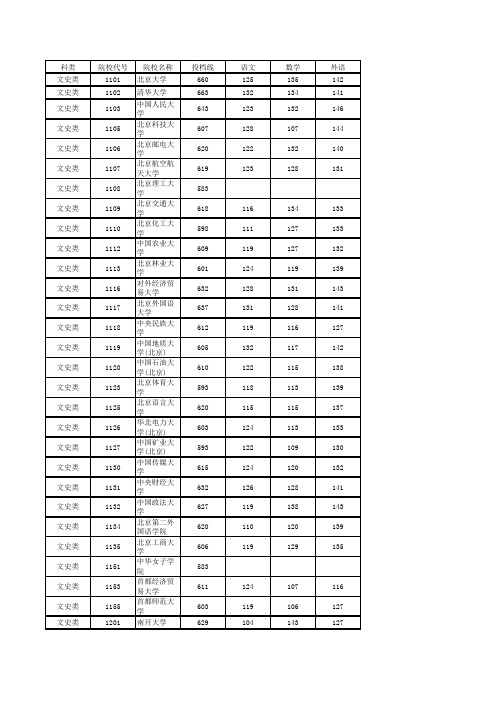 2011年湖南高考本科一批各院校投档线