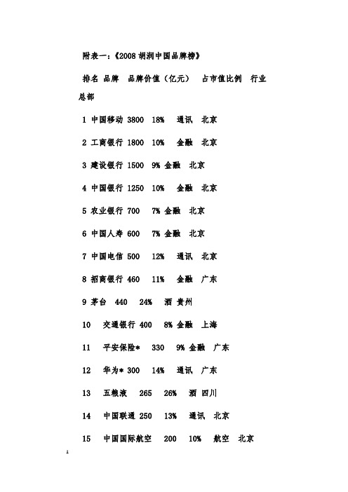 《2008胡润中国品牌榜》与《2008胡润民企品牌榜》 (名单)