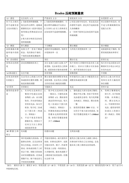 Braden压疮预测量表