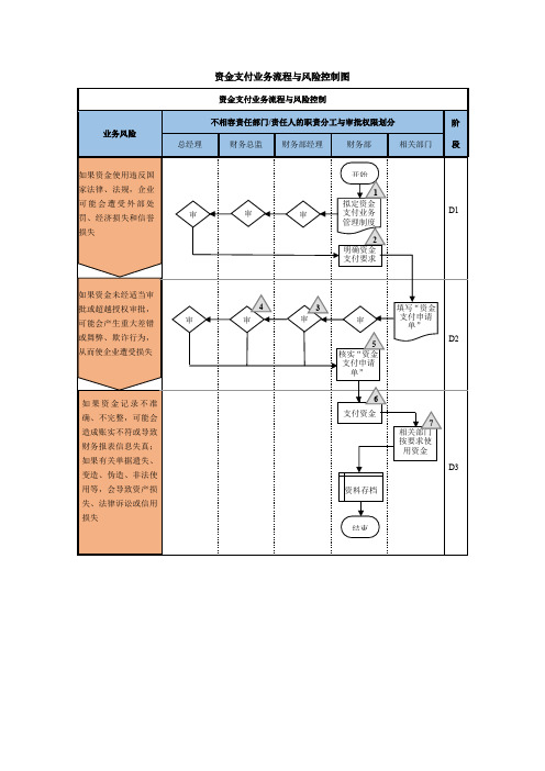 资金支付业务风险控制