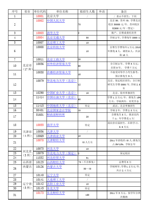 2012年105所院校MPAcc招生简章