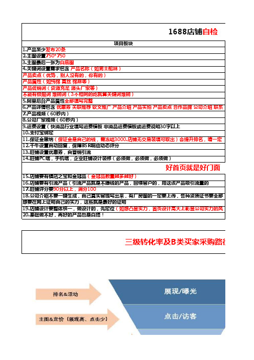 1688商家成长步骤店铺基础工作登记表