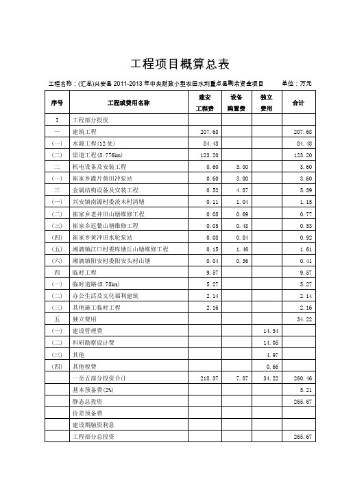 工程项目概算总表