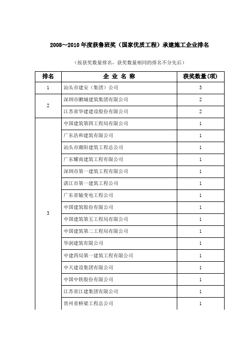 2008~2010获鲁班奖国家优质工程承建施工企业排名