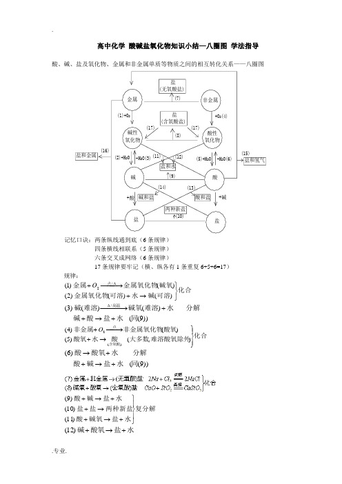 高中化学 酸碱盐氧化物知识小结—八圈图 学法指导