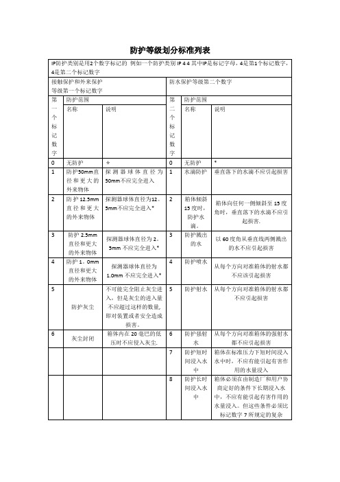 防护等级的划分标准列表