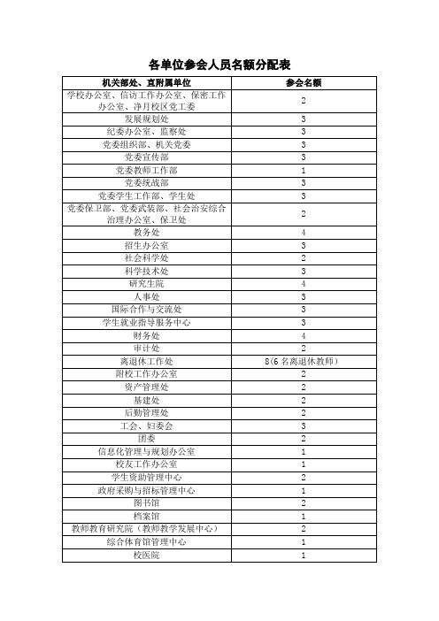 各单位参会人员名额分配表