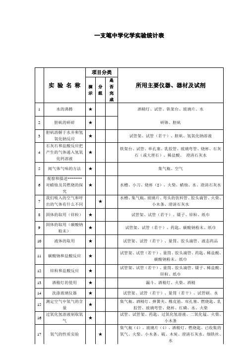 化学实验统计表