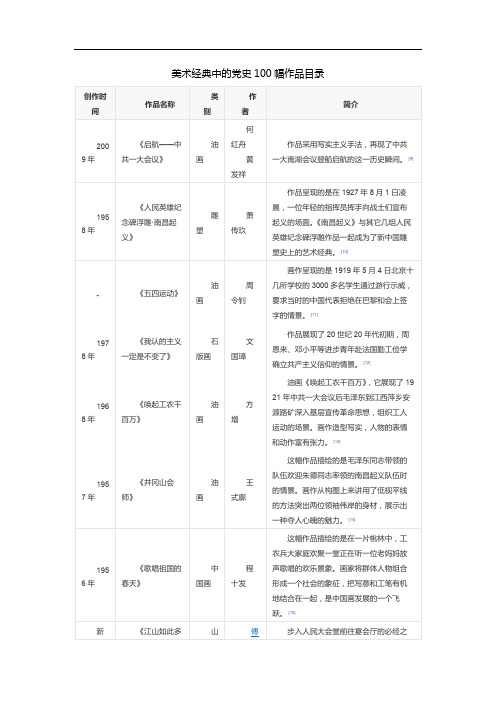 美术经典中的党史100幅作品目录