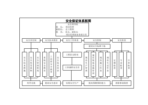 安全生产保证体系框图