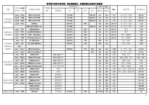 常用阀门材料中美对照、热处理规范以、机械性能以及适用介质温度 2