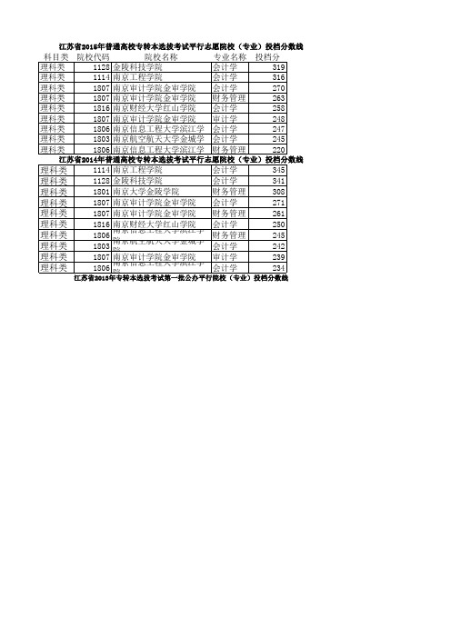 2014~2015年为江苏2016专转本院校会计专业填志愿做参考