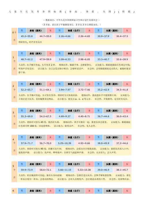 0-6岁幼儿身高体重头围标准