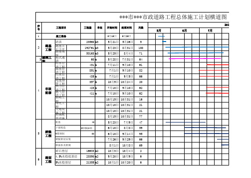 最新施工总进度横道图(包含总进度和道路,桥梁,等分部进度计划)