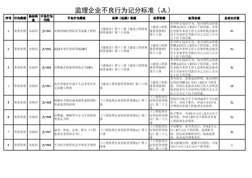 监理企业不良行为记分标准(2014.6完整版)