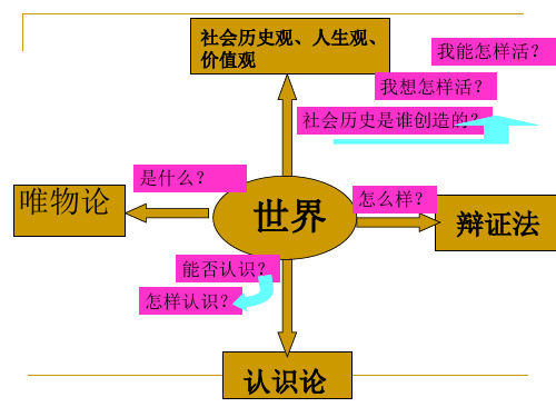 高二哲学第七课第一框《世界是普遍联系的》课件