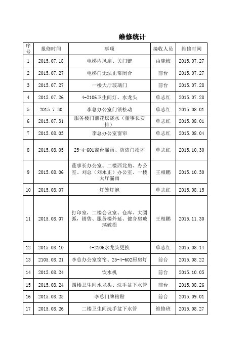 维修报修统计表