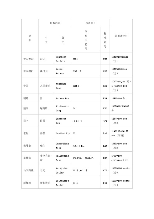 《各国货币》Word文档