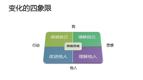 变化的四象限-策略开拓