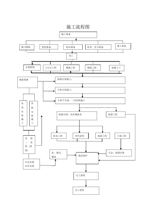 施工工序流程图