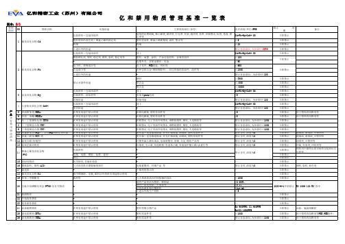 禁用物质管理基准一览表B1