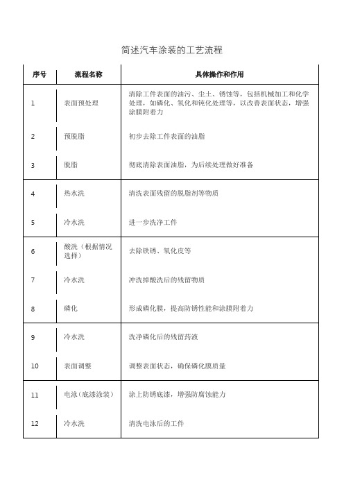 简述汽车涂装的工艺流程