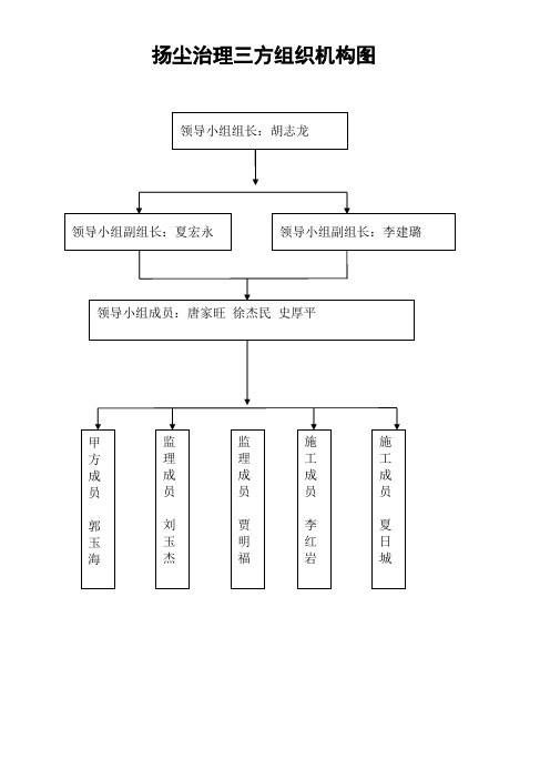 施工扬尘污染防治工作组织机构图及机构牌