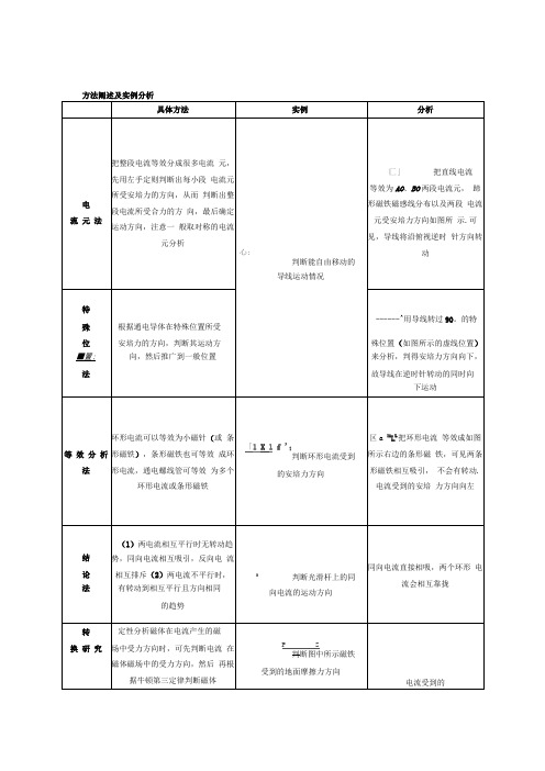 思想方法：判断通电导体或磁铁在安培力作用下运动的常用方法