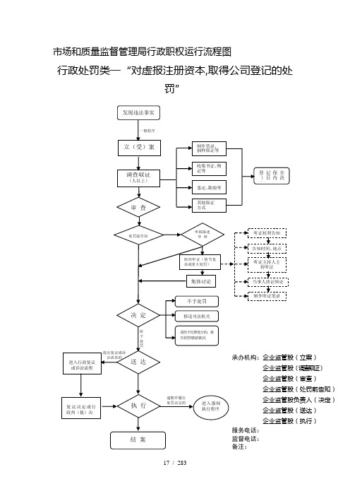 市场和质量监督管理局行政职权运行流程图