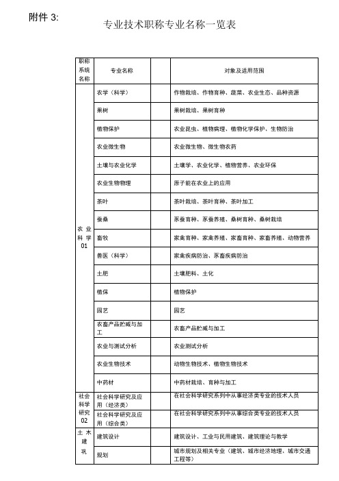 专业技术职称专业名称一览表