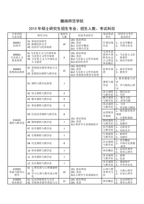 赣南师范学院硕士研究生招生专业及考试科目O.doc