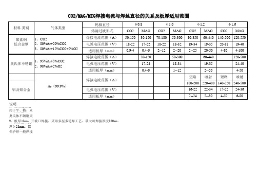 CO2MAGMIG焊接电流与焊丝直径的关系及板厚适用范围工艺参数表