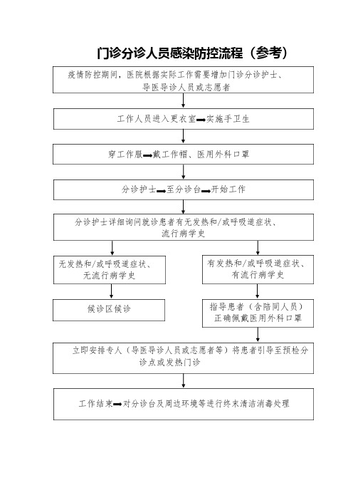 6.门诊分诊人员感染防控流程(参考)