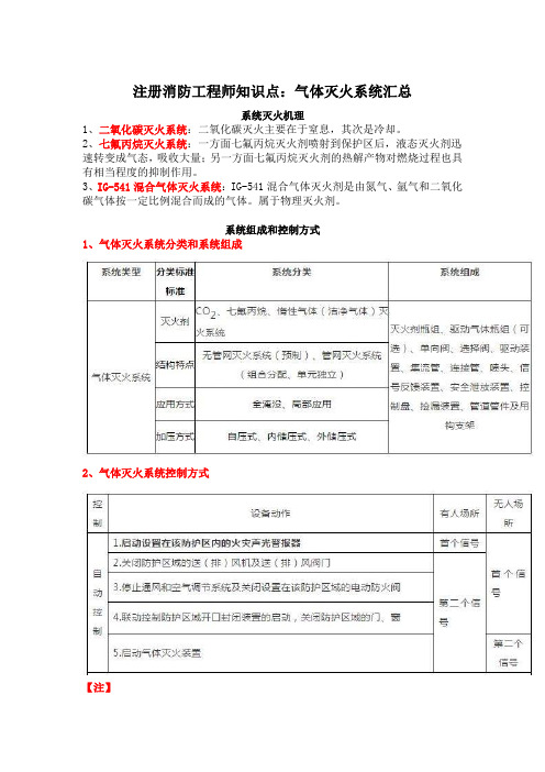 注册消防工程师知识点：气体灭火系统汇总