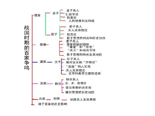 高一历史战国时期的百家争鸣