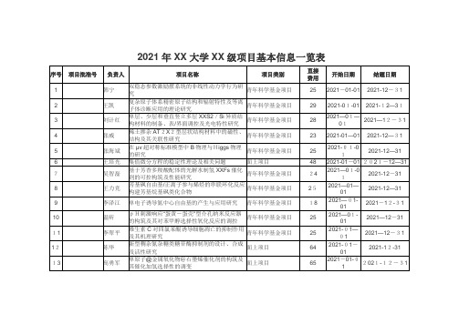 2021年河北大学国家级项目基本信息一览表