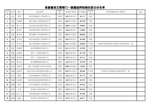 浙江第五十五批一级建造师初始注册公示名单