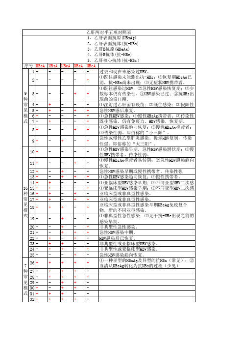 最全乙肝两对半五项对照表