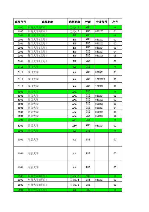 2016—2017江苏高考招生计划与录取分数---文科提前(985)(专业)