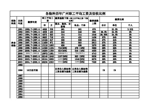 广州市社保缴费比例情况