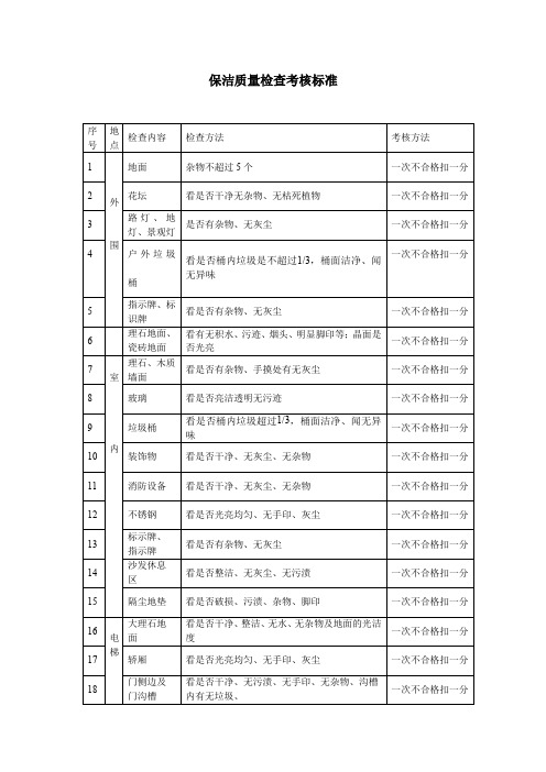 保洁质量检查考核标准