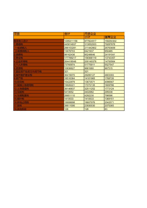 中国税务年鉴2015数据：中国2014年税收收入分税种分企业类型情况统计