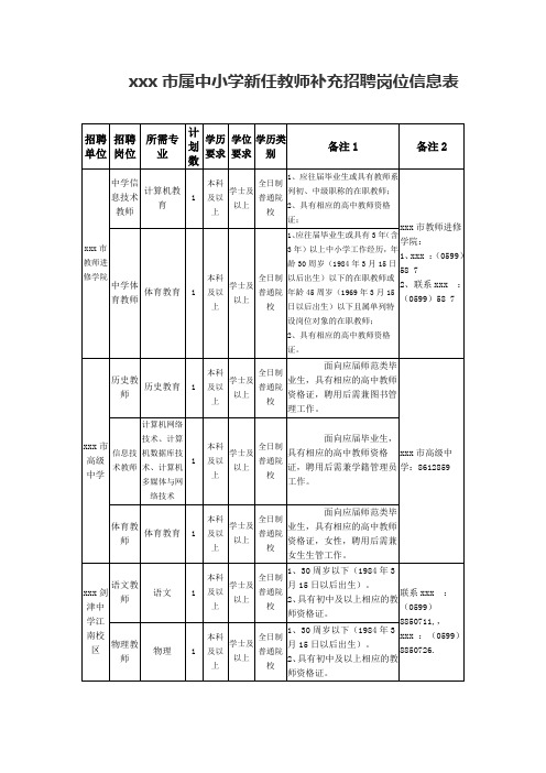 最新整理市属中小学新任教师补充招聘岗位信息表.doc