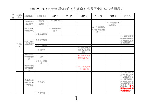 (课标1卷,清晰版)2010- 2015六年来高考历史汇总(选择题)