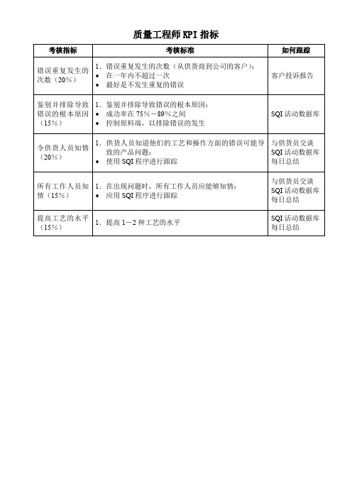 质量工程师KPI指标