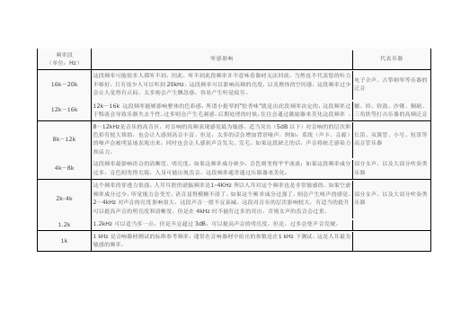 频率段对声音的影响