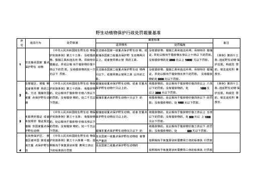 野生动植物保护行政处罚裁量基准