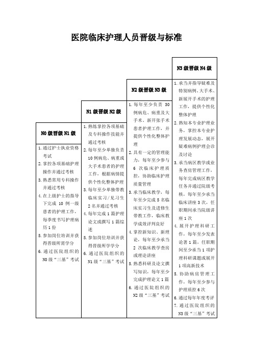 医院临床护理人员晋级与标准